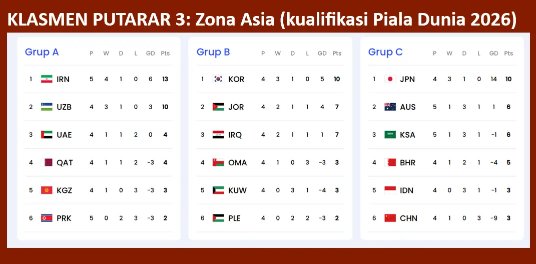 kualifikasi Piala Dunia 2026 zona Asia putaran ketiga (dok: LOGIC.co.id)