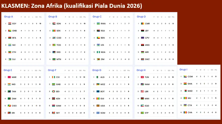 kualifikasi Piala Dunia 2026 Zona Afrika (dok: LOGIC.co.id)
