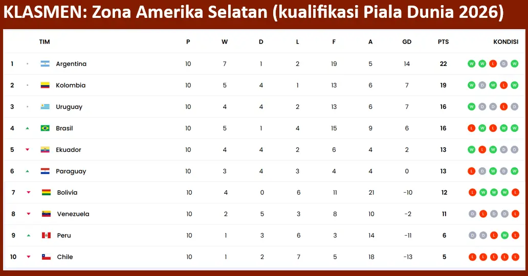 kualifikasi Piala Dunia 2026 Zona Amerika Selatan (dok: LOGIC.co.id)