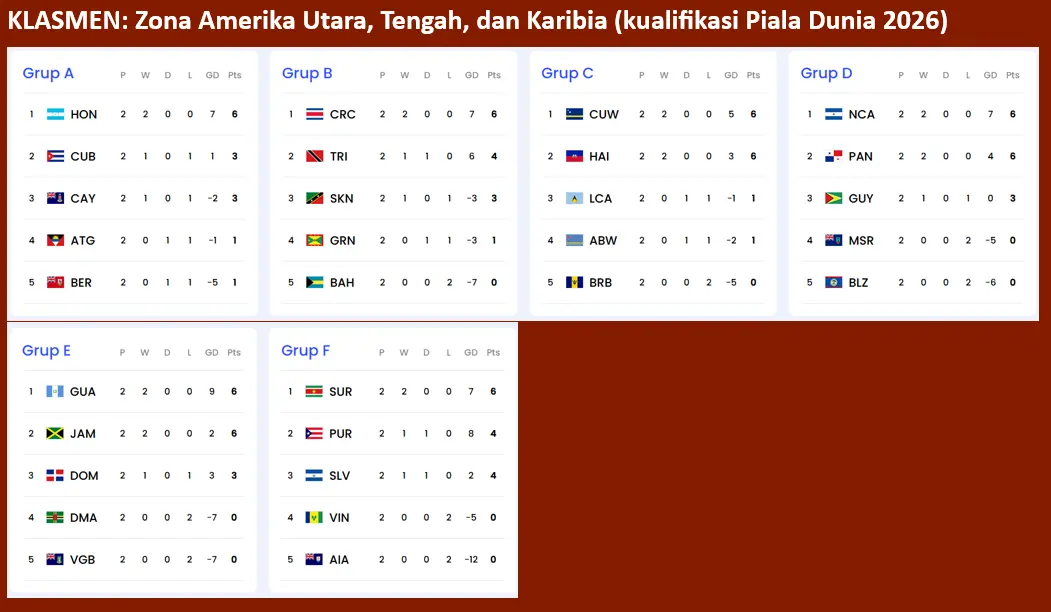 kualifikasi Piala Dunia 2026 Zona Amerika Utara (dok: LOGIC.co.id)