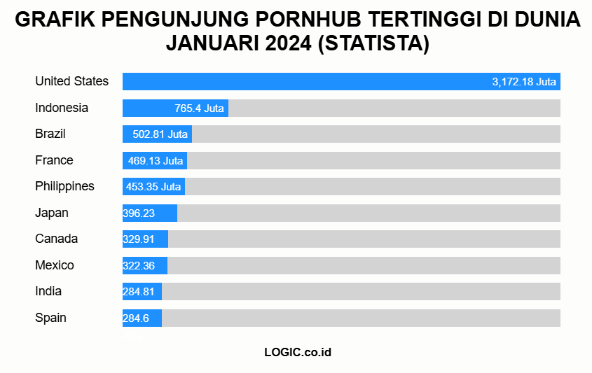 Grafik Pengunjung Pornhub Tertinggi di dunia