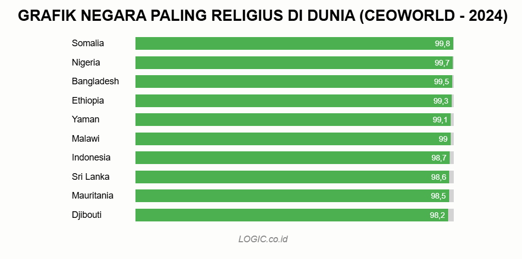 Grafik Negara Paling Religius di Dunia