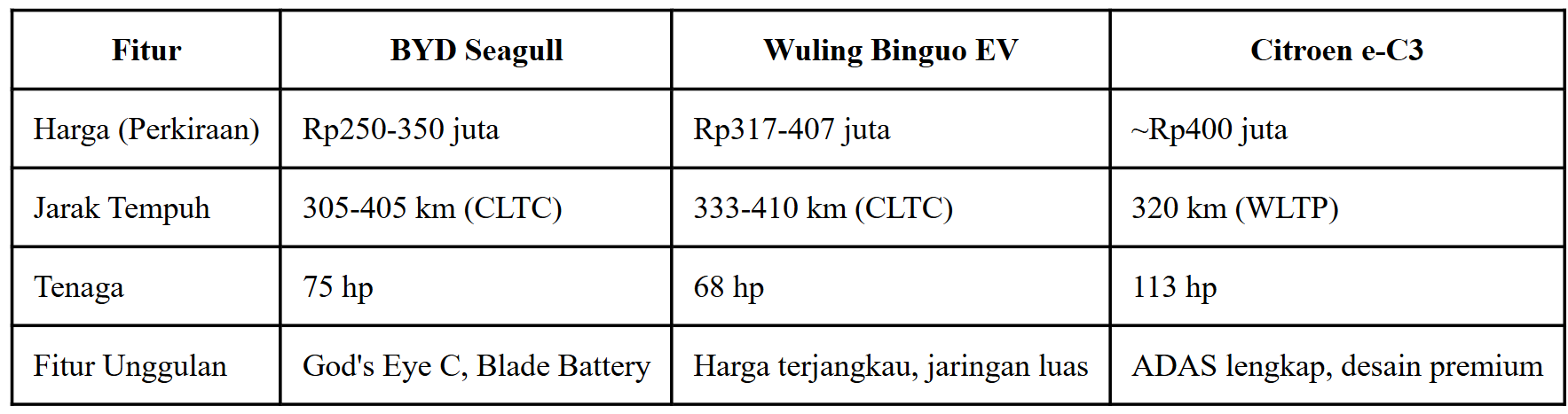 Harga BYD Seagull